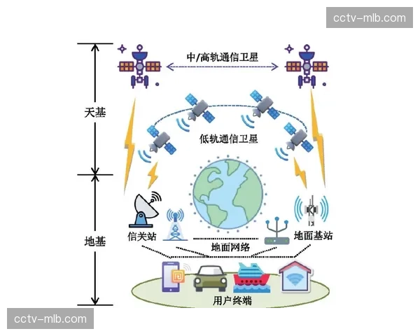低轨道卫星链路在当前周期作为补充 解决了偏远场地的信号回传难题
